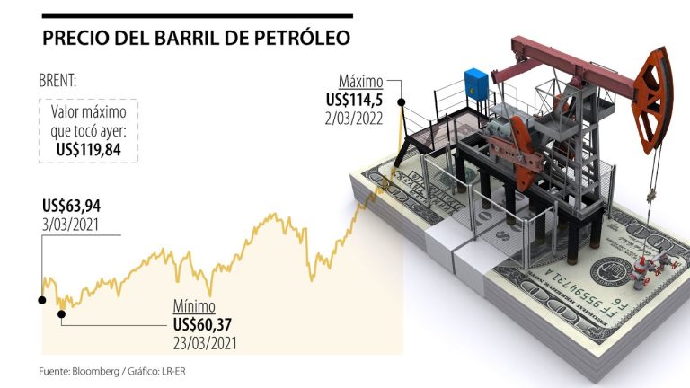 El precio del barril de brent hoy